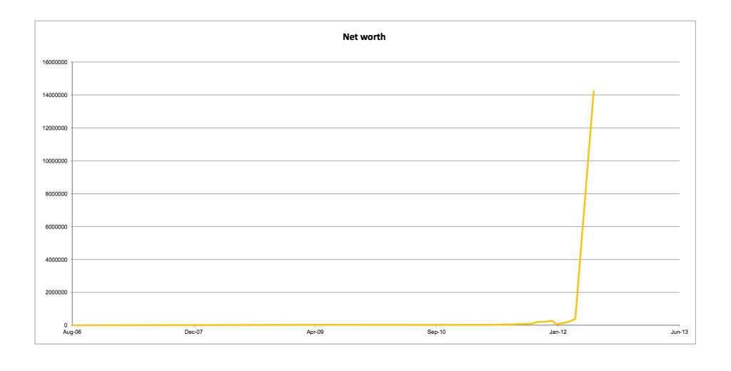 Ross Ulbricht net worth